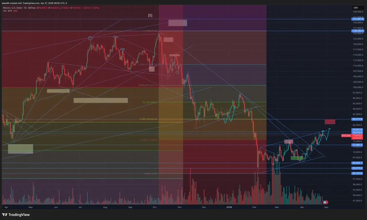 📈 BTC – финальный вынос перед падением
Ожидаю пробой поддержки с возможным возвратом в зону $75–76k, затем рост выше $80k.
Цель $84–85k, где может быть закончиться финальный импульс | Сетка — социальная сеть от hh.ru