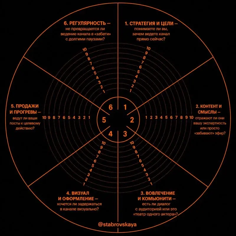 Ты можешь вести канал каждый день…
и всё равно не расти.
И я часто говорю о том, что СММ - это не про «делать посты».
Это про систему | Сетка — социальная сеть от hh.ru