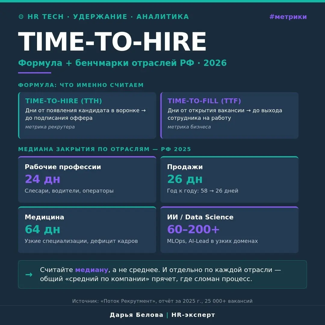 Time-to-Hire и Time-to-Fill — не одно и то же. Путаница стоит денег.
Сценарий из практики промышленных проектов: гендиректор спрашивает «сколько в среднем закрываем вакансии?» HRD отвечает «28 дней» | Сетка — социальная сеть от hh.ru