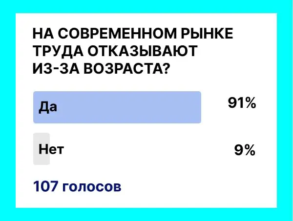 📊 91% респондентов ответили «да», утверждая, что на современном рынке труда есть дискриминационн по возрасту | Сетка — социальная сеть от hh.ru