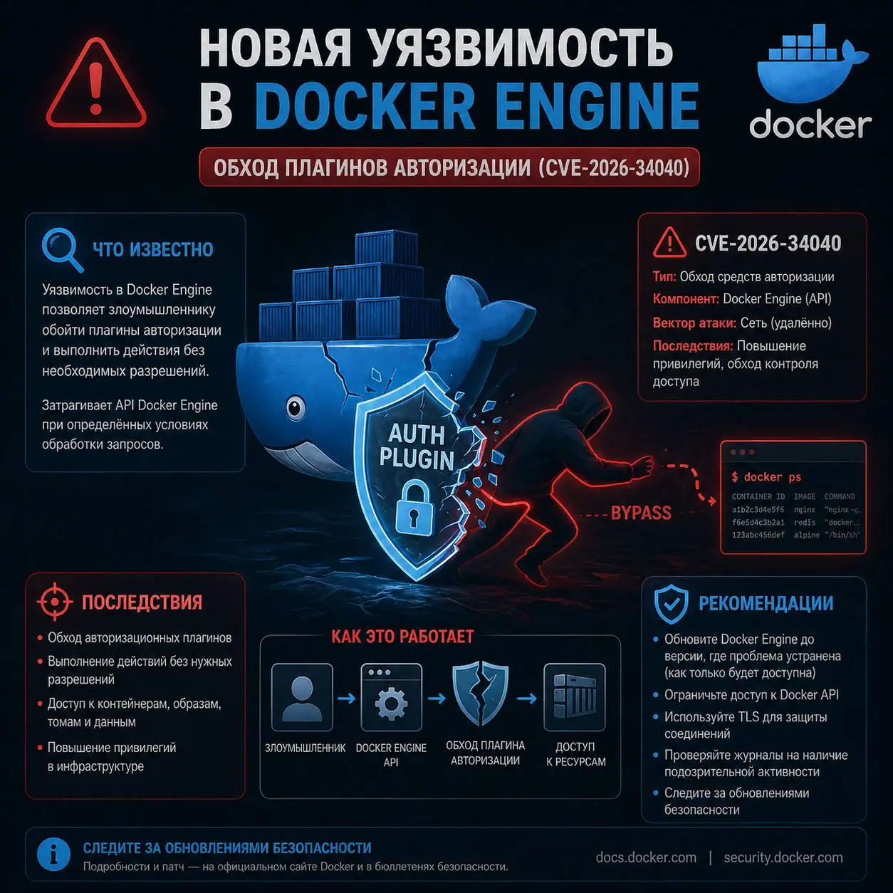 🛠️ 🐳 Новая уязвимость в Docker Engine: обход плагинов авторизации (CVE-2026-34040)
В Docker Engine обнаружена уязвимость CVE-2026-34040 (CVSS 8.8), позволяющая обойти плагины авторизации | Сетка — социальная сеть от hh.ru