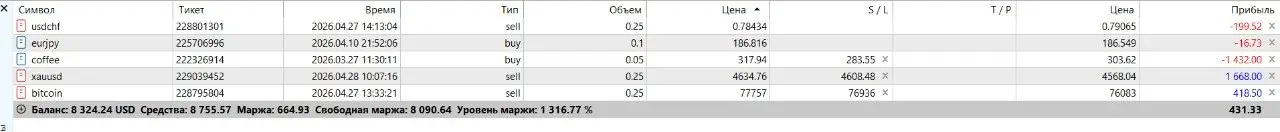 Отличный сигнал на продажу по Золоту на данный момент 4568 | Сетка — социальная сеть от hh.ru