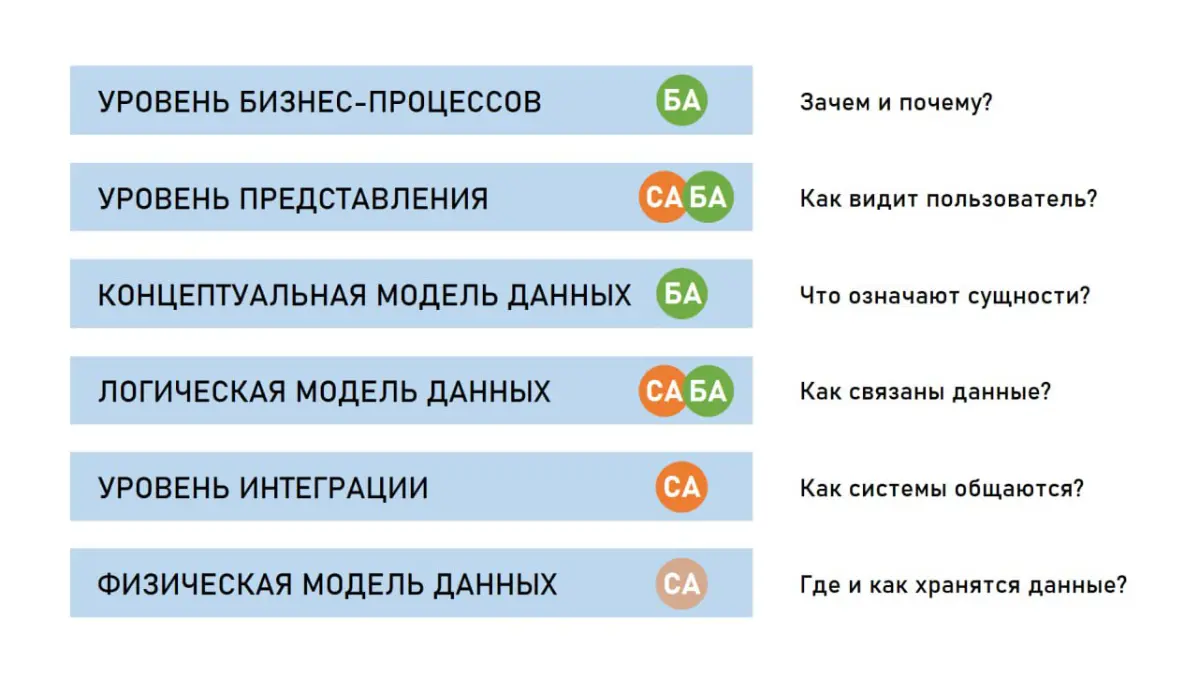 SA vs BA | Сетка — социальная сеть от hh.ru