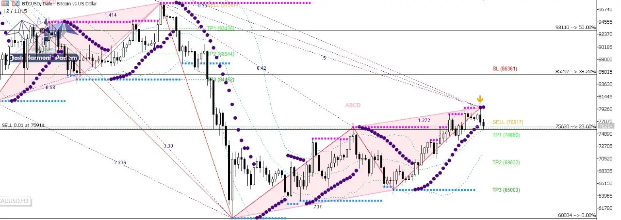 BTC/USD: ТОРГОВЫЙ СЦЕНАРИЙ (Daily + Harmonic Pattern)
Дата: 28 апреля 2026
Ситуация:
Bitcoin завершил классический медвежий Harmonic Pattern + ABCD в зоне Potential Reversal Zone (PRZ) 76 900 – 77 000... | Сетка — социальная сеть от hh.ru