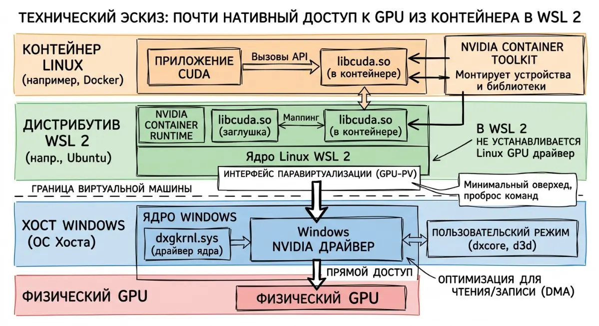 Docker на Windows (GPU) | Сетка — социальная сеть от hh.ru