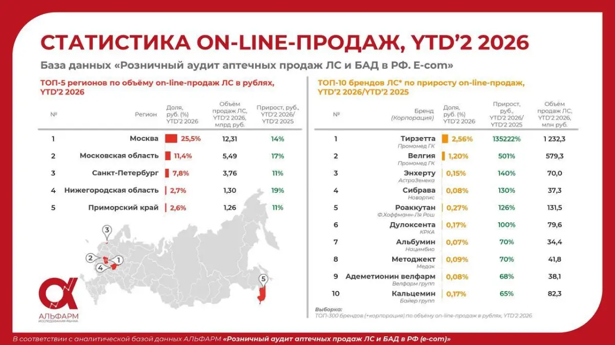 Статистика онлайн продаж из аптек. | Сетка — социальная сеть от hh.ru