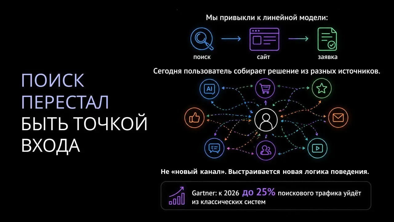 Слабое звено в ИИ-воронках - человек
Пользовательский путь распался: AI-ассистенты, маркетплейсы, соцсети, рекомендации. Больше нет одной точки входа и линейного сценария «поиск ➡️ сайт ➡️ заявка» | Сетка — социальная сеть от hh.ru