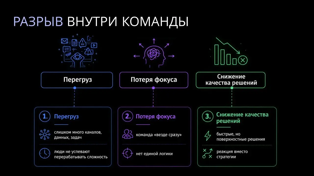 Слабое звено в ИИ-воронках - человек
Пользовательский путь распался: AI-ассистенты, маркетплейсы, соцсети, рекомендации. Больше нет одной точки входа и линейного сценария «поиск ➡️ сайт ➡️ заявка» | Сетка — социальная сеть от hh.ru