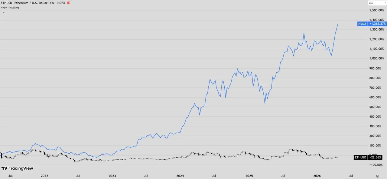 ETH vs Nvidia: 5 лет спустя

$10 000, вложенных в ETH 5 лет назад, сегодня стоят около $7 700.
$10 000 в акциях Nvidia превратились бы в $146 000.

Не только крипта дает десятки иксов. | Сетка — социальная сеть от hh.ru