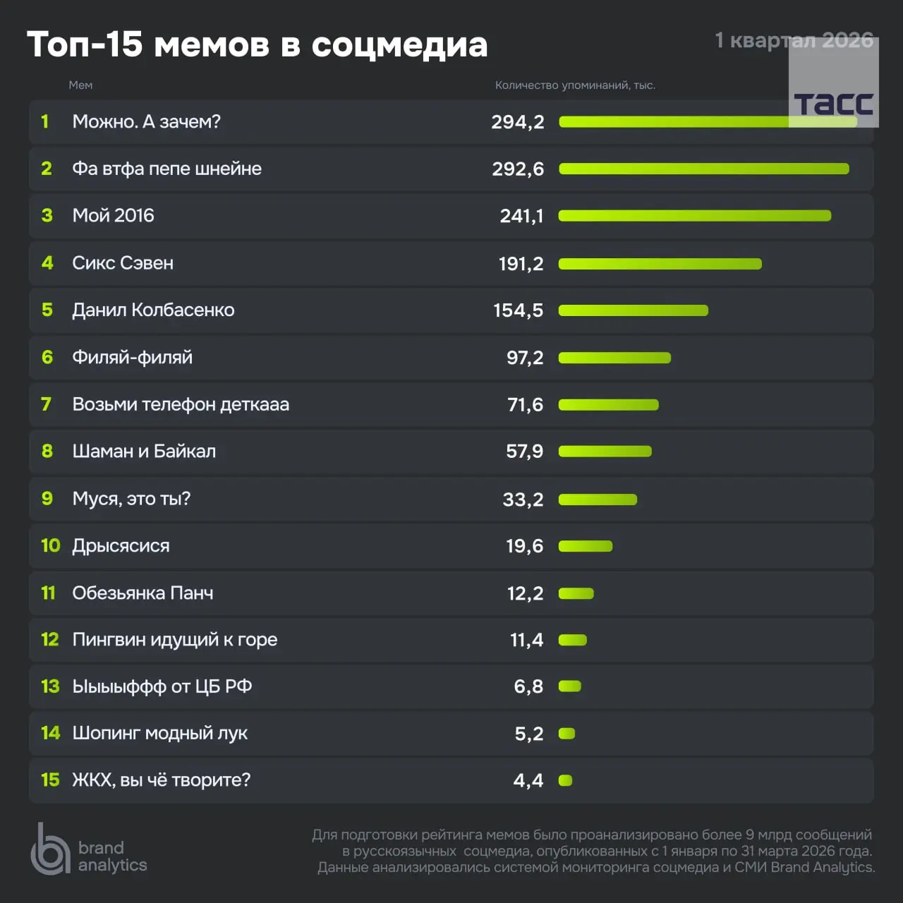 Исследователи определили топ мемов начала 2026 года. Самым популярным стала фраза "Можно, а зачем?", говорится в исследовании Brand Analytics, которое есть в распоряжении ТАСС | Сетка — социальная сеть от hh.ru