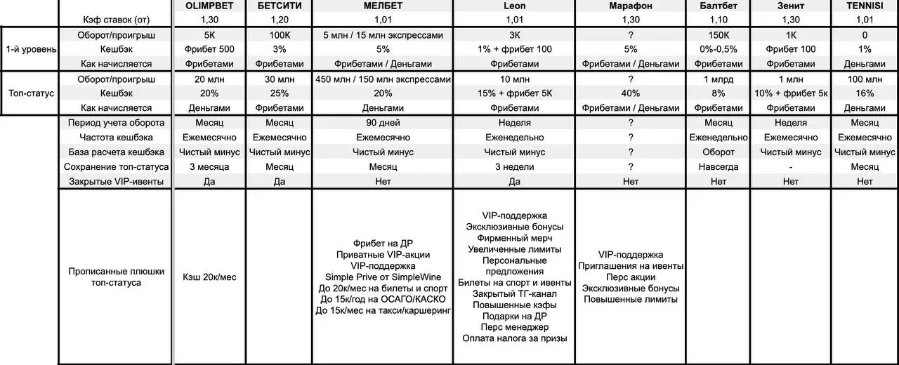👀 Сравнение 13 VIP-клубов БК РФ!
В сравнении с прошлым годом — большие изменения:
Топ-5:

обновились все, кроме FONBET
WINLINE выкатил кешбэк 100%
BetBoom поправил условия
Лига Ставок — Империон для с... | Сетка — социальная сеть от hh.ru
