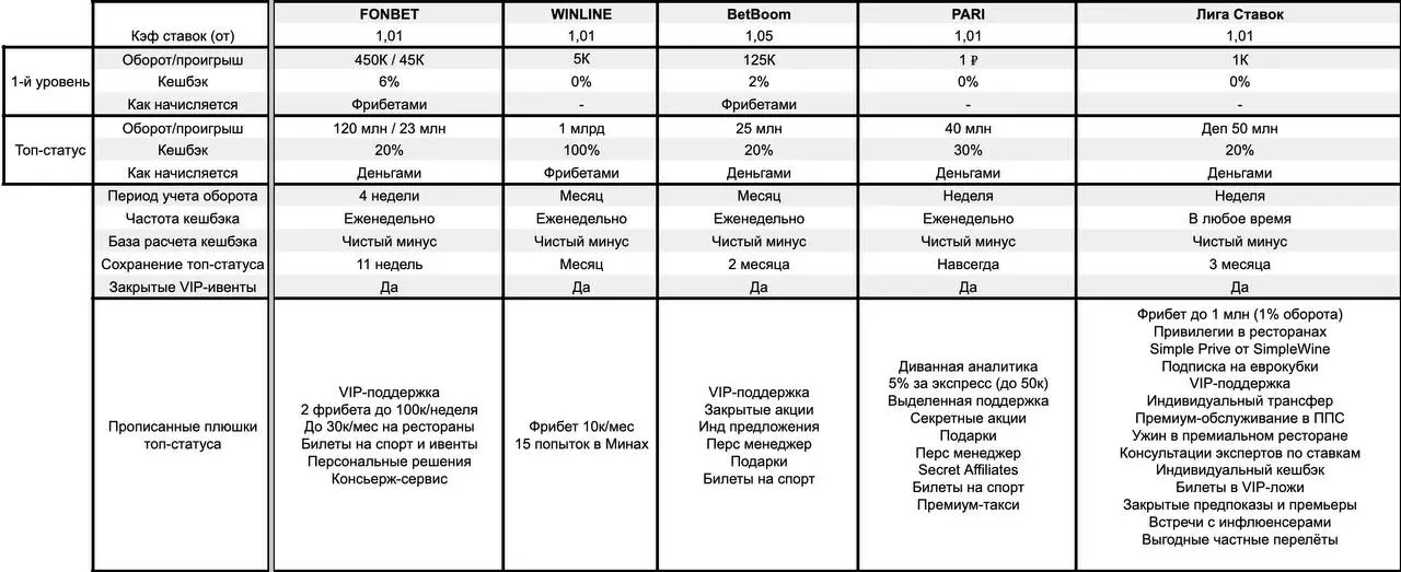👀 Сравнение 13 VIP-клубов БК РФ!
В сравнении с прошлым годом — большие изменения:
Топ-5:

обновились все, кроме FONBET
WINLINE выкатил кешбэк 100%
BetBoom поправил условия
Лига Ставок — Империон для с... | Сетка — социальная сеть от hh.ru