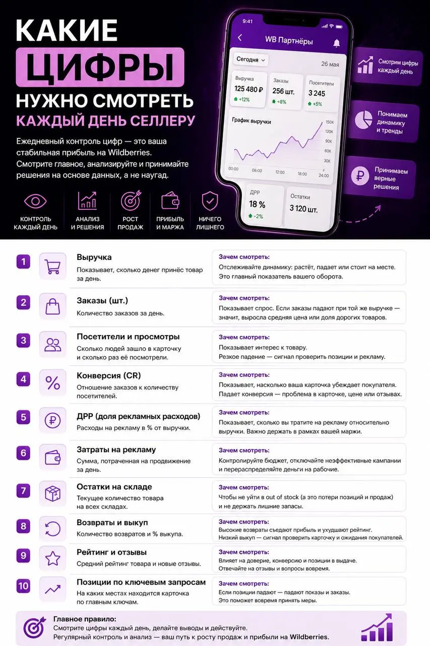 Какие цифры нужно смотреть каждый день селлеру
На WB нельзя управлять продажами “на глаз”.
Сегодня карточка растёт, завтра проседает, послезавтра реклама начинает съедать маржу | Сетка — социальная сеть от hh.ru