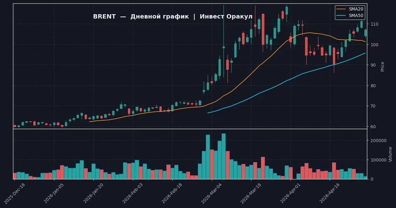 📍 ТЕКУЩЕЕ СОСТОЯНИЕ
Цена: 107.21, изменение: -3.64%. Всемирный банк резко повысил прогноз цен на нефть Brent на 2026-2027 годы; UAE выходит из OPEC для сближения с США, что может повлиять на поставки | Сетка — социальная сеть от hh.ru