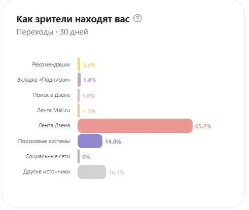 Одна фраза Клоду и система улучшилась сама
У меня есть система, которая ведет мой Дзен полностью сама
Задача была сделать так, чтобы увеличивать дочитывания каждой статьи
А статьи пишутся по собранным... | Сетка — социальная сеть от hh.ru