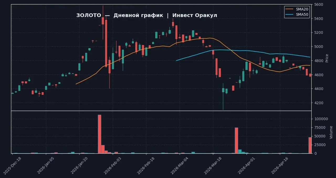 📈 ЗОЛОТО | 1D — Yahoo Finance (реальные данные)
📍 ТЕКУЩЕЕ СОСТОЯНИЕ
Цена: 4574.7, изменение: -0.37% | Сетка — социальная сеть от hh.ru