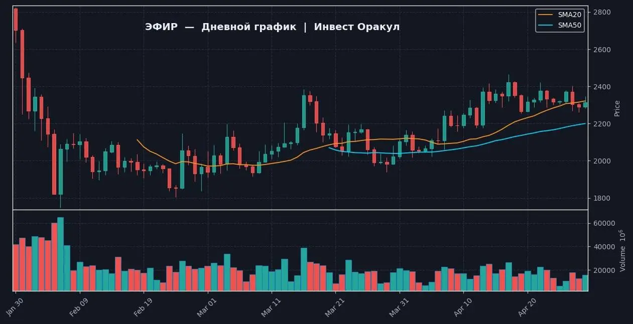 📈 ЭФИР | 1D — Yahoo Finance (реальные данные)
📍 ТЕКУЩЕЕ СОСТОЯНИЕ
Цена: 2314.04, изменение: 1.08% | Сетка — социальная сеть от hh.ru