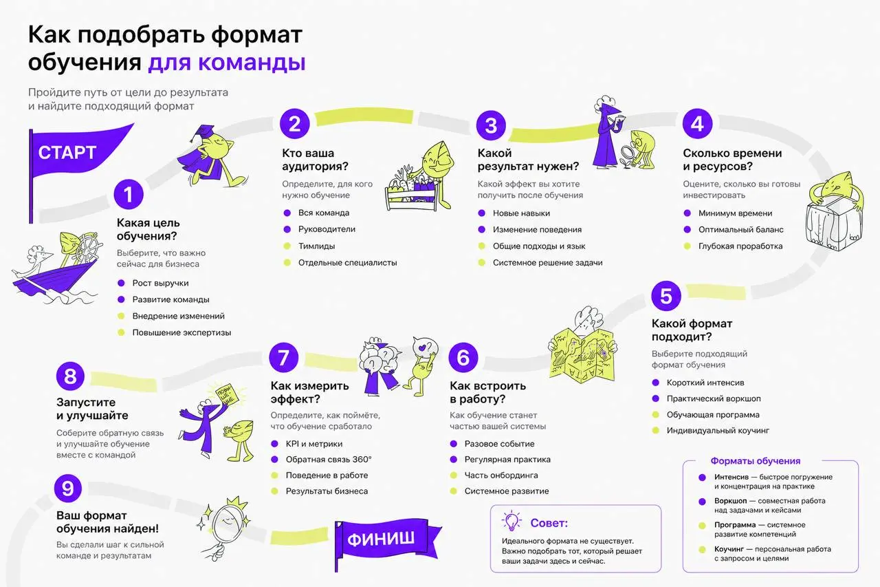 🌟 Как подобрать формат обучения для команды
Перед запуском обучения важно определить, какую задачу оно должно решить | Сетка — социальная сеть от hh.ru