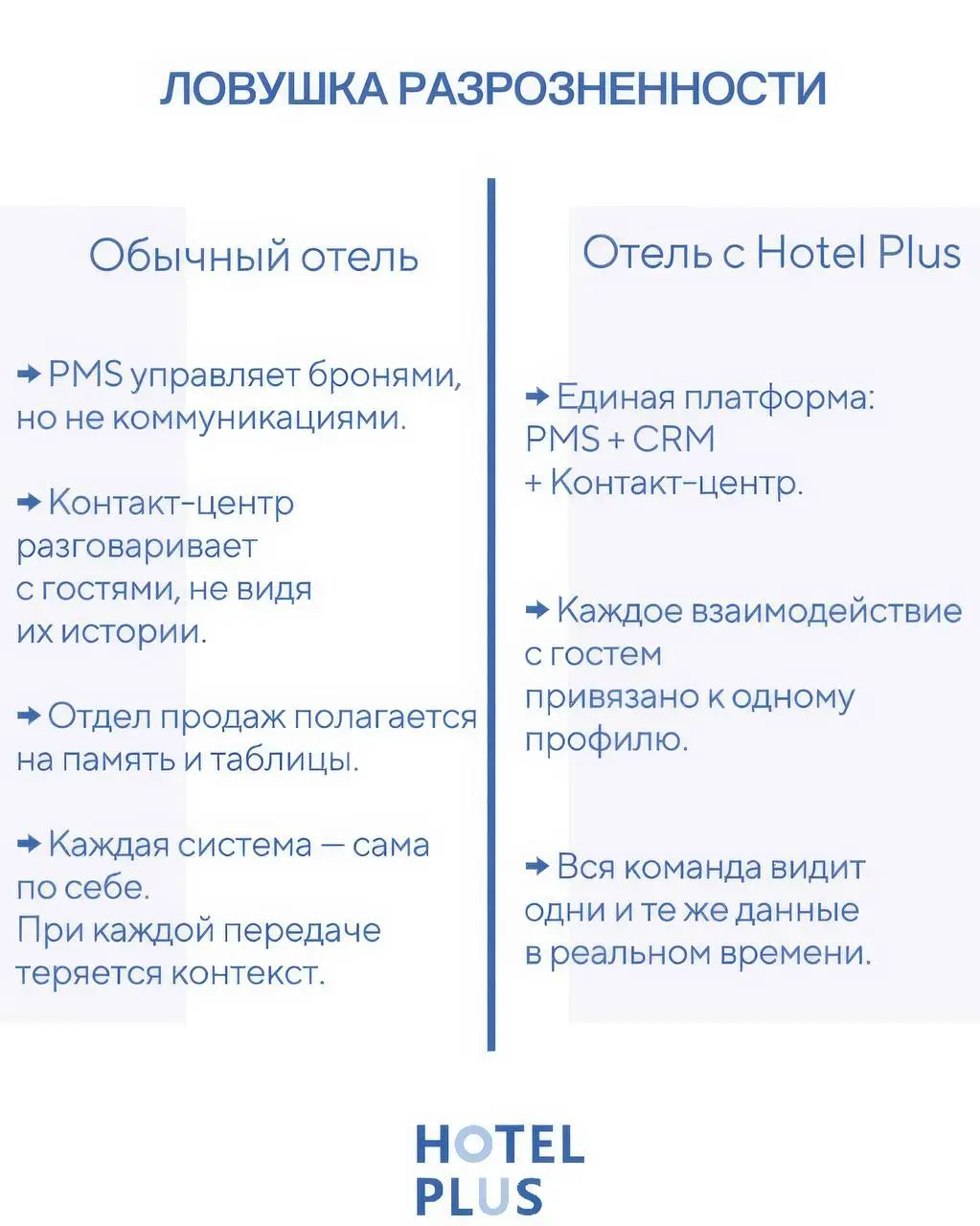 У большинства отелей проблема не в CRM. А в разрозненности.
PMS хранит бронь.
Контакт-центр принимает звонок.
Отдел продаж работает в таблицах | Сетка — социальная сеть от hh.ru