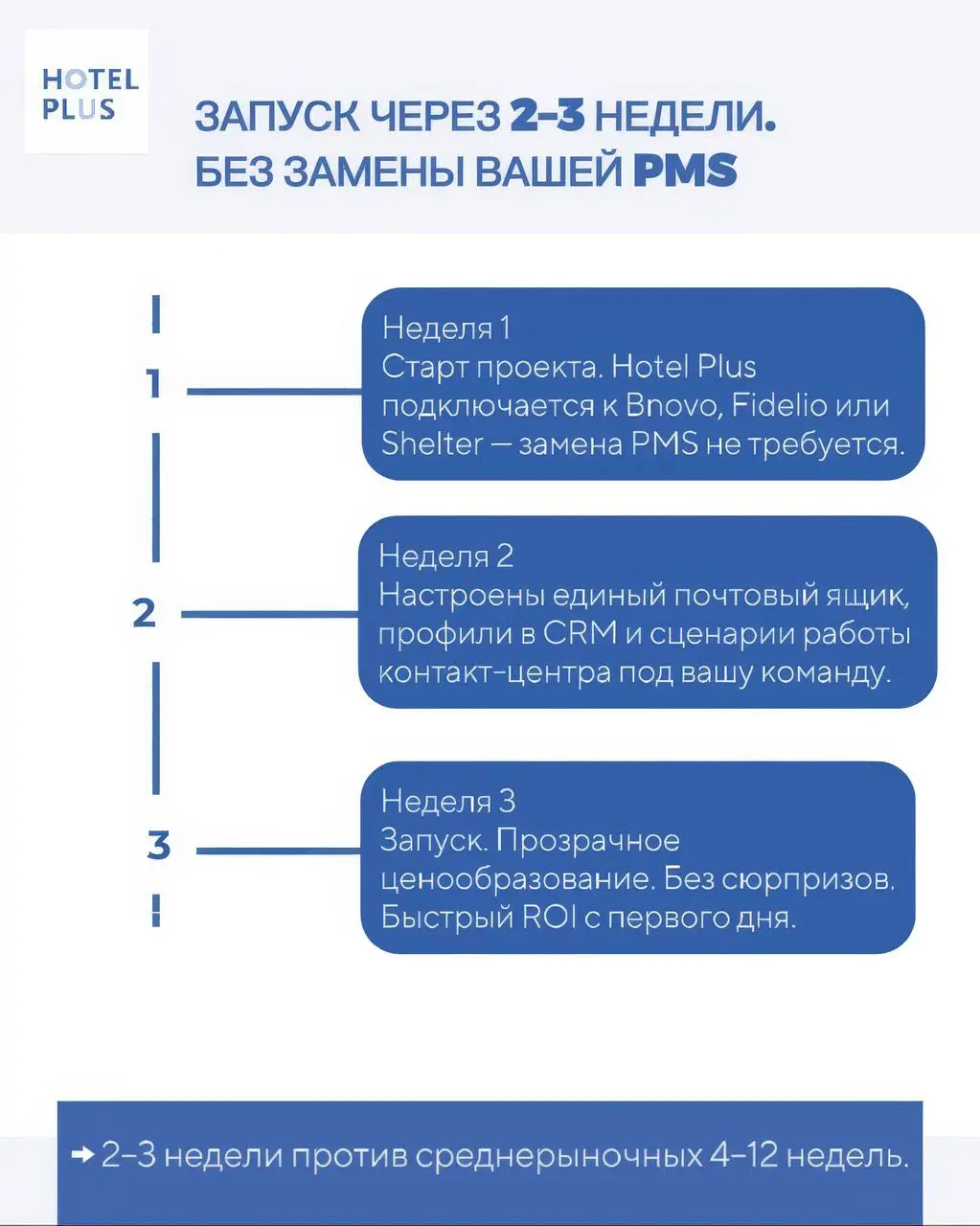 У большинства отелей проблема не в CRM. А в разрозненности.
PMS хранит бронь.
Контакт-центр принимает звонок.
Отдел продаж работает в таблицах | Сетка — социальная сеть от hh.ru