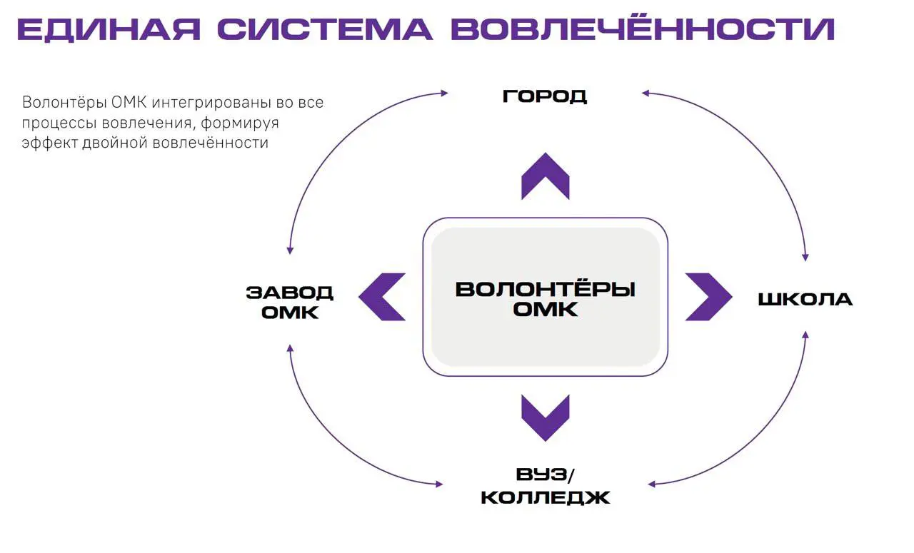 Вчера выступала на заседании Национального совета по корпоративному волонтёрству. Много говорили про вовлечённость сотрудников | Сетка — социальная сеть от hh.ru