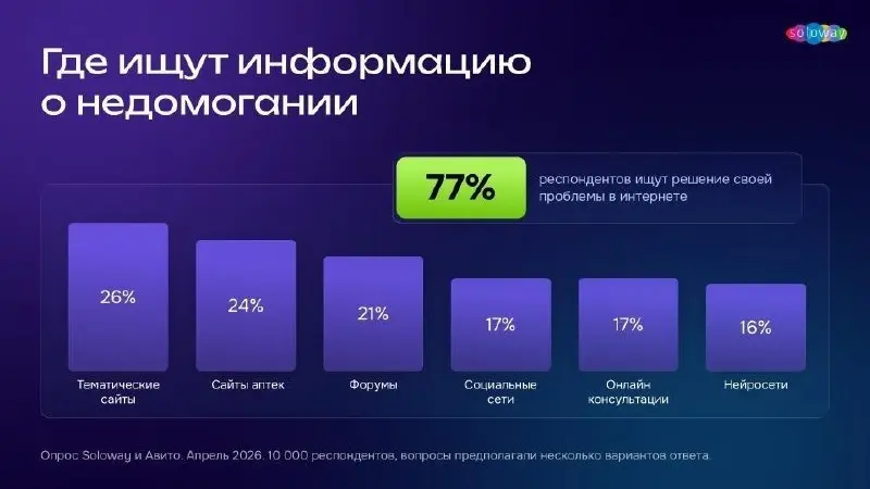 ⚡️ Реклама влияет на выбор лекарств и БАДов, но врач по-прежнему главный ориентир
🔣 По данным исследования Авито Реклама и Soloway, более четверти россиян учитывают рекламу при покупке лекарств и БАДо... | Сетка — социальная сеть от hh.ru