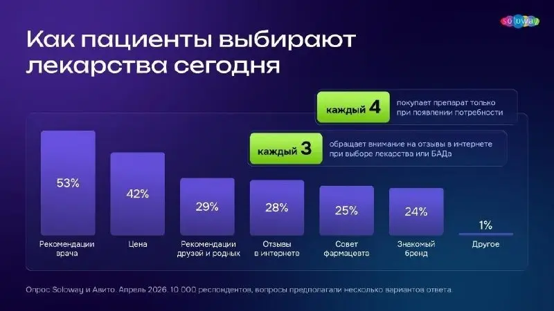 ⚡️ Реклама влияет на выбор лекарств и БАДов, но врач по-прежнему главный ориентир
🔣 По данным исследования Авито Реклама и Soloway, более четверти россиян учитывают рекламу при покупке лекарств и БАДо... | Сетка — социальная сеть от hh.ru