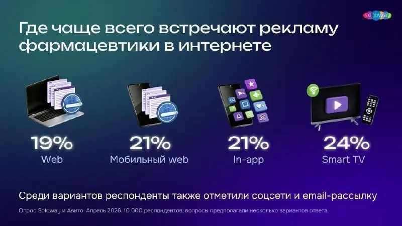⚡️ Реклама влияет на выбор лекарств и БАДов, но врач по-прежнему главный ориентир
🔣 По данным исследования Авито Реклама и Soloway, более четверти россиян учитывают рекламу при покупке лекарств и БАДо... | Сетка — социальная сеть от hh.ru