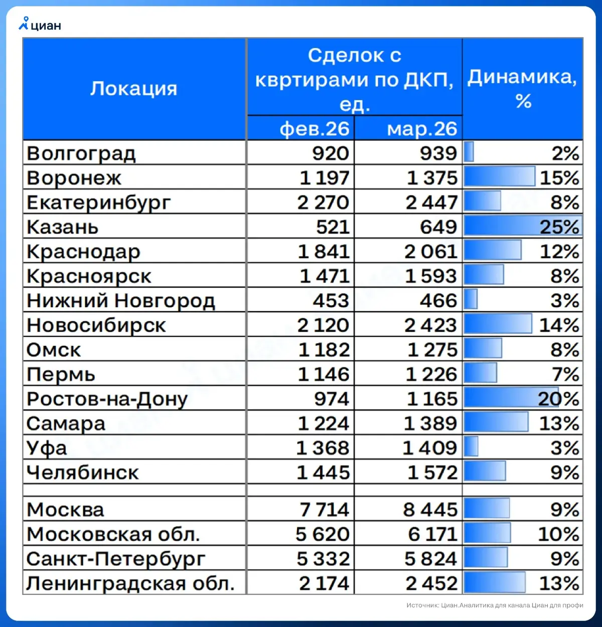 🏠️ Покупатели уходят на вторичку
В марте 2026 г. на вторичке в миллионниках и столичных регионах было продано почти 43 тыс. квартир по ДКП. Это на 8% больше, чем в феврале | Сетка — социальная сеть от hh.ru
