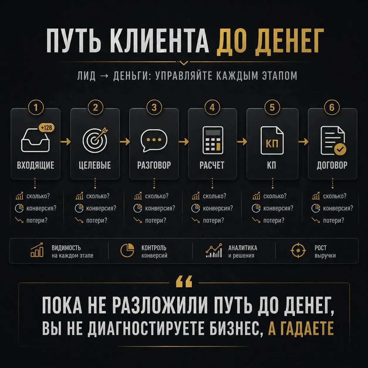 С чего начинать аудит бизнеса?
Когда собственник говорит:
у нас слабый маркетинг
у нас дорогие лиды
у нас менеджеры не дожимают
у нас нет роста
это еще не диагноз.
Это просто набор ощущений | Сетка — социальная сеть от hh.ru