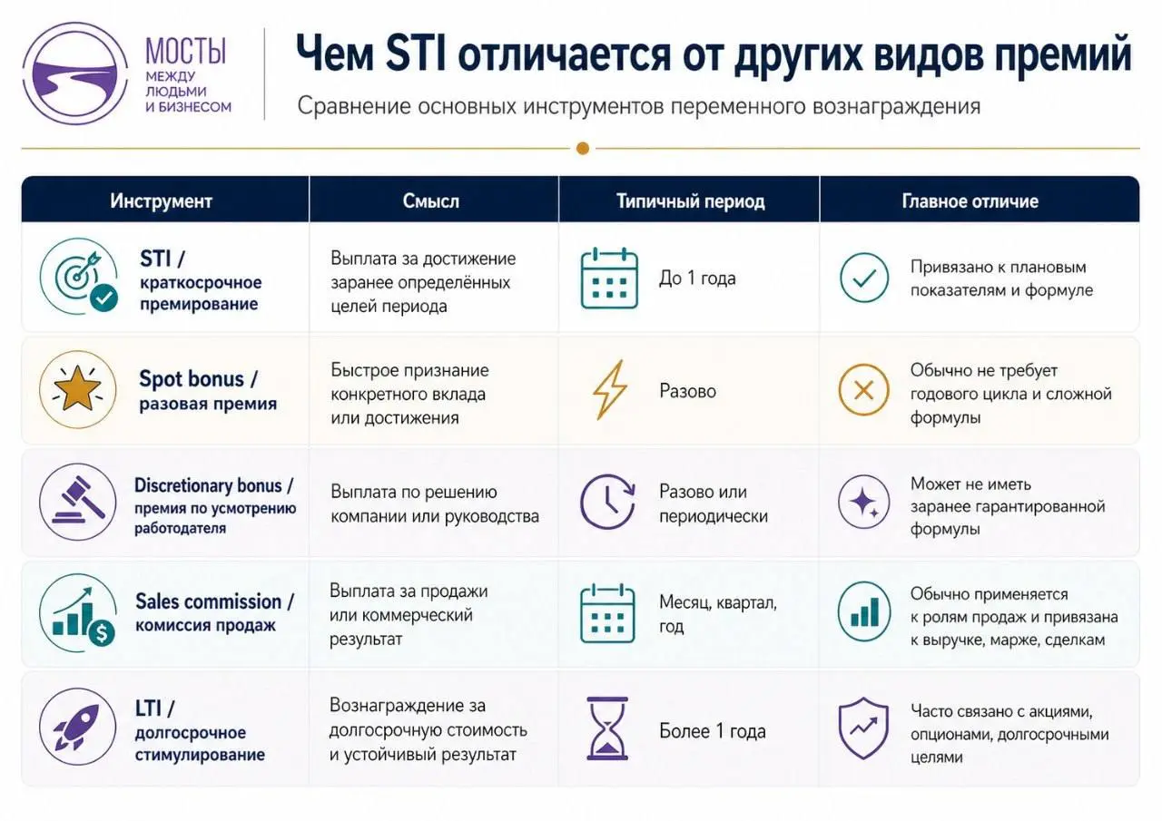 Инструментальный ликбез (5). Краткосрочное премирование (STI)
⏩️Насколько STI распространён в практике?
Это один из самых распространённых инструментов переменного вознаграждения | Сетка — социальная сеть от hh.ru