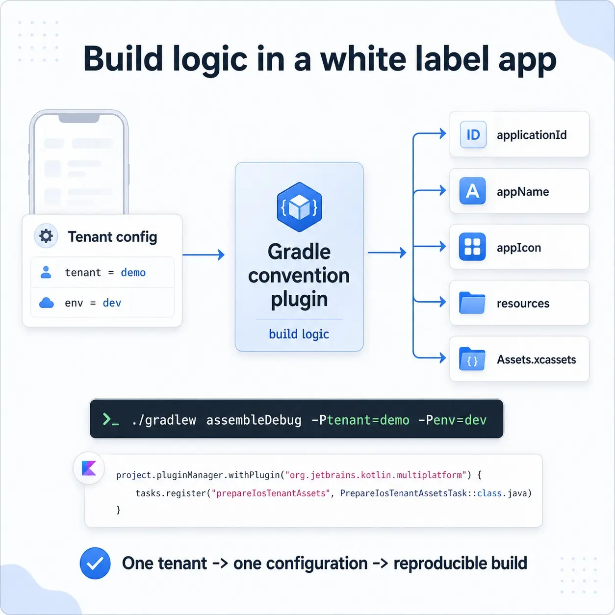 Как Gradle спасает white label app от ручного хаоса
Недавно я начал делать pet-проект на Kotlin Multiplatform: white label mobile app для Android и iOS с нативным UI | Сетка — социальная сеть от hh.ru