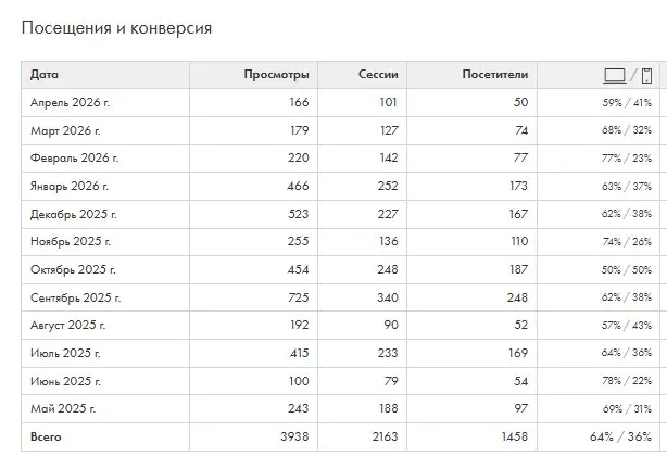 1500 посетителей | Сетка — социальная сеть от hh.ru