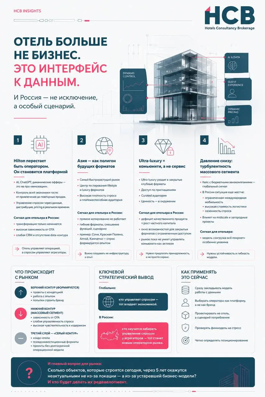 ОТЕЛЬ БОЛЬШЕ НЕ БИЗНЕС. ЭТО ИНТЕРФЕЙС К ДАННЫМ.
И Россия — не исключение, а особый сценарий.
Разобрала для вас свежие новости по интеграции Hilton и AI в системе продаж глобально по сети | Сетка — социальная сеть от hh.ru
