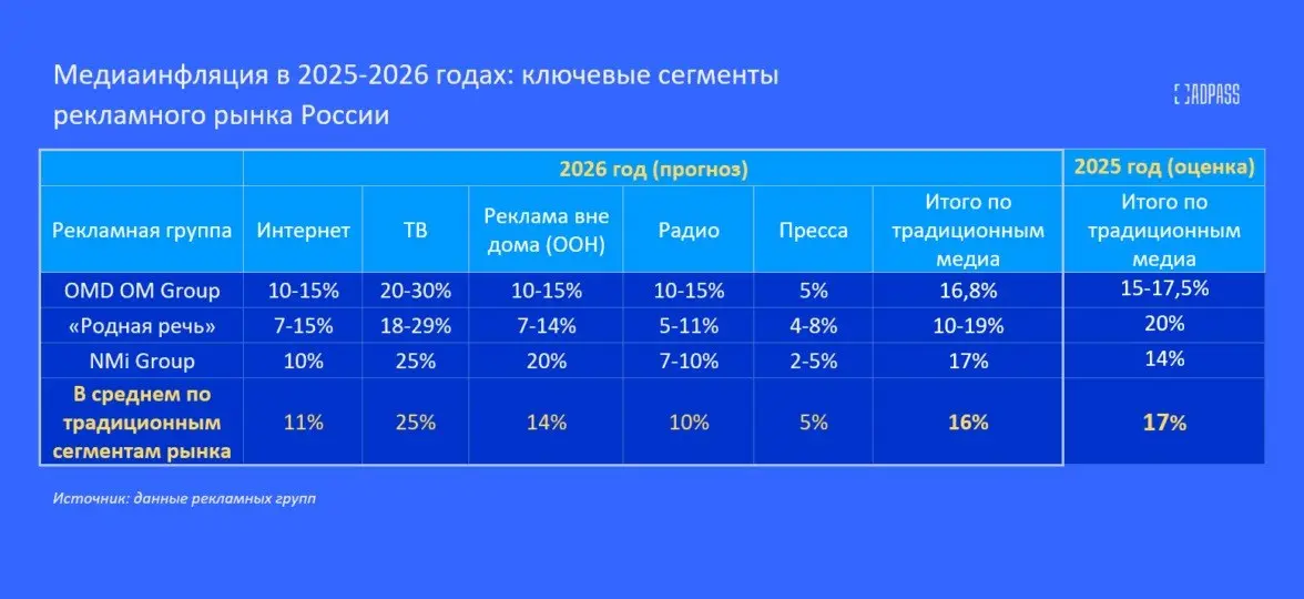 ⚡️ Медиаинфляция в российской рекламе в 2026 году прогнозируется на уровне 16% по отношению к 2025 году
🟥 По оценке ADPASS, рост цен на размещение в основных медиа замедлится всего на 1 п.п | Сетка — социальная сеть от hh.ru