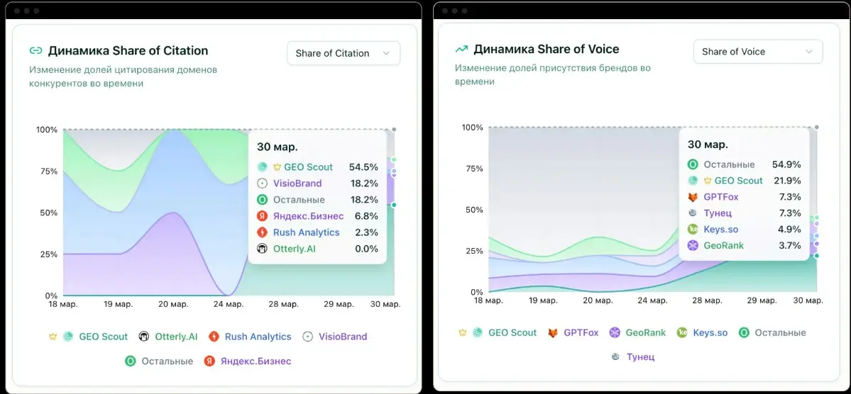 От 0 до 46% видимости в AI | Сетка — социальная сеть от hh.ru