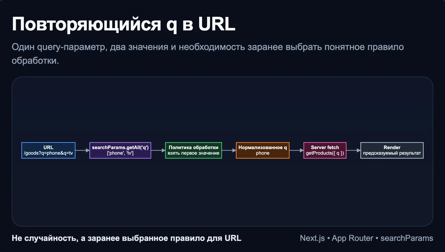 Повторяющийся q в URL | Сетка — социальная сеть от hh.ru