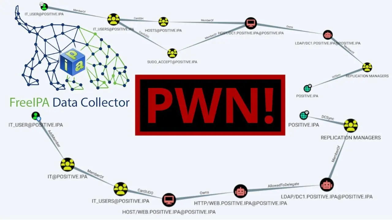 Уметь в пентест AD важно, но еще важнее уметь в пентест его аналогов
Thinking in Graphs with IPAHound
https://swarm.ptsecurity.com/thinking-in-graphs-with-ipahound/#more-6735
IPASync
https://github | Сетка — социальная сеть от hh.ru