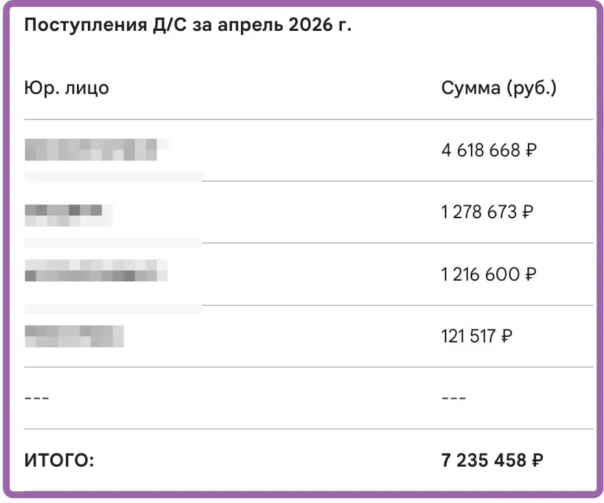 Наши финансовые итоги за апрель 2026. Хотел написать "нашего холдинга" :) но постеснялся. Теперь в таком красивом виде получаем, ИИ помогает. По юр.лицам | Сетка — социальная сеть от hh.ru