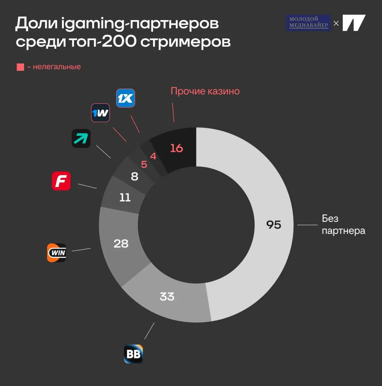 🔝 Топ-200 стримеров и iGaming-партнеры!
Мощное исследование Спортса" и Молодого медиабайера | Сетка — социальная сеть от hh.ru