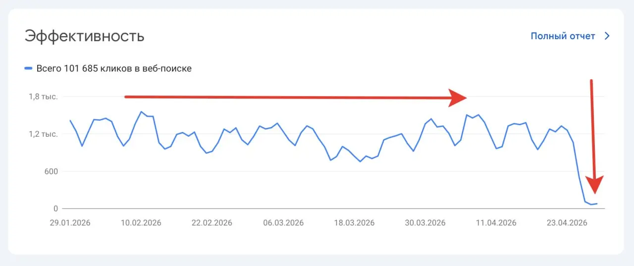 Небольшая ошибка в коде проекта poisk.im и вот так реагирует трафик от Google.
Все что нужно знать про SEO - это на 90% технические факторы на большом проекте | Сетка — социальная сеть от hh.ru