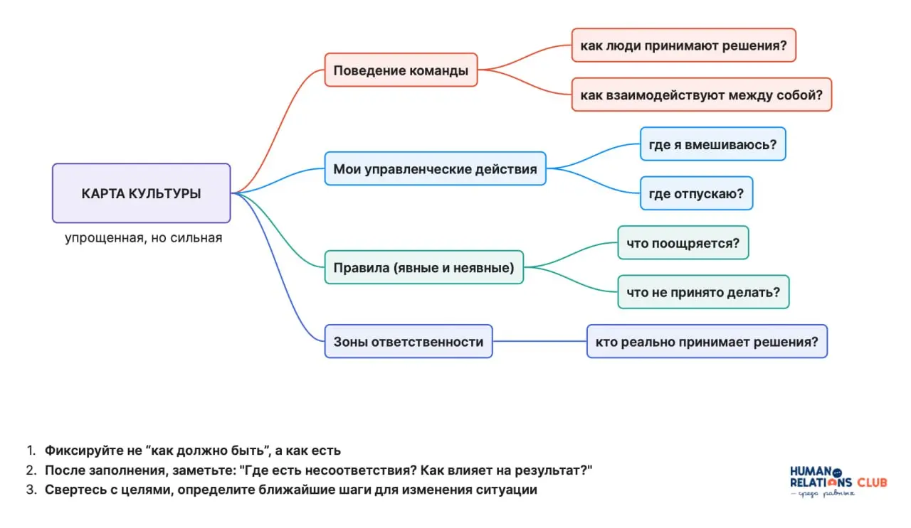 Ну что, начали собирать карту культуры?
Если нет — самое время попробовать 😌
Чтобы было проще, сделали для вас шаблон ⤴️
Посмотрите не на формулировки, а на логику: как связаны поведение команды, ваши... | Сетка — социальная сеть от hh.ru