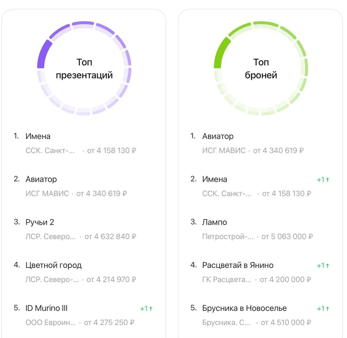 Авиатор — номер один по количеству броней и в топе по презентациям!
Почему люди выбирают именно его? Всё просто: застройщик вывел идеальную формулу, где качество строительства и близость к метро совпа... | Сетка — социальная сеть от hh.ru