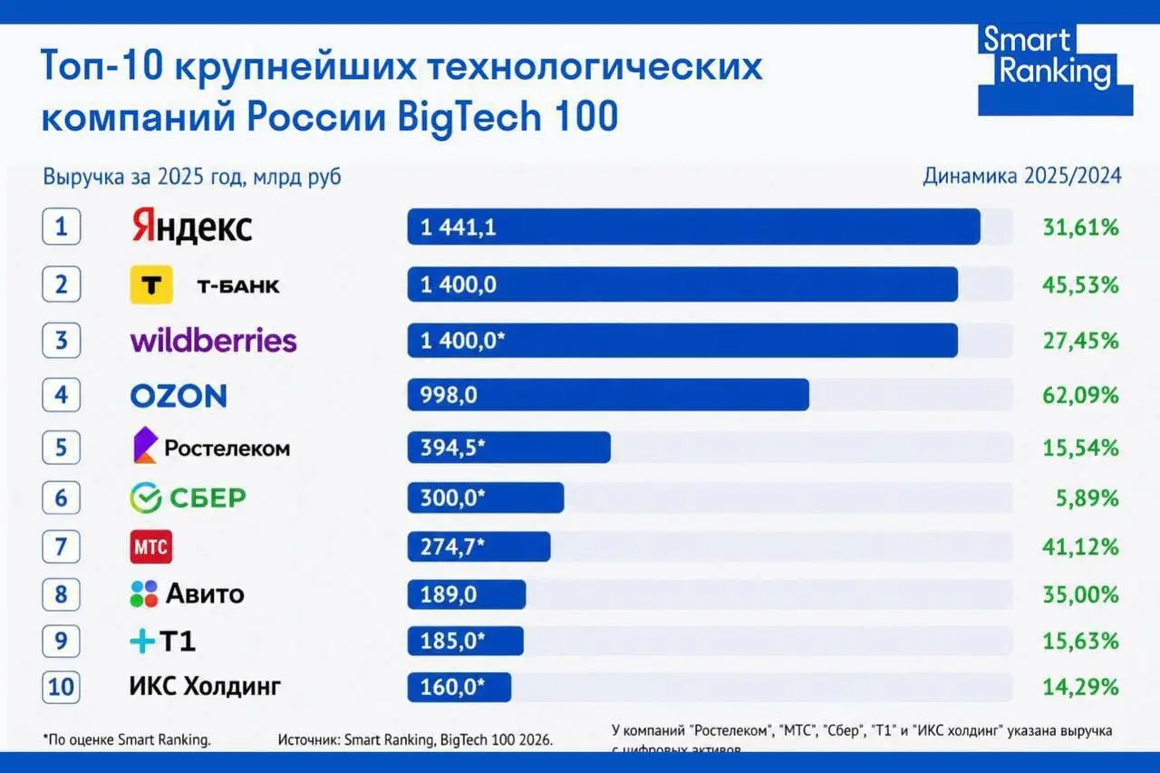 Выпущен рейтинг BigTech 100: 100 крупнейших технологических компаний России по выручке цифрового бизнеса за 2025 год. Суммарная выручка BigTech 100 приблизилась к 9 трлн рублей | Сетка — социальная сеть от hh.ru
