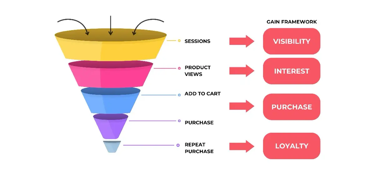Инструменты продвижения в eCom - что это и зачем? | Сетка — социальная сеть от hh.ru