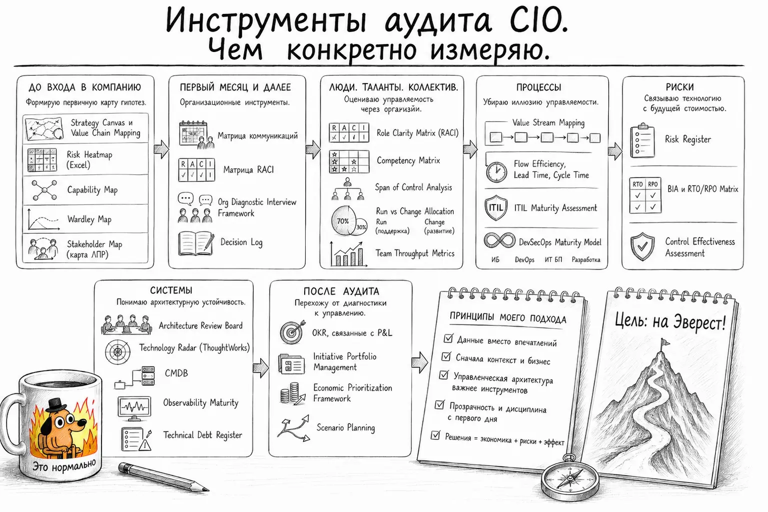 Инструменты аудита CIO. Чем конкретно измеряю. | Сетка — социальная сеть от hh.ru