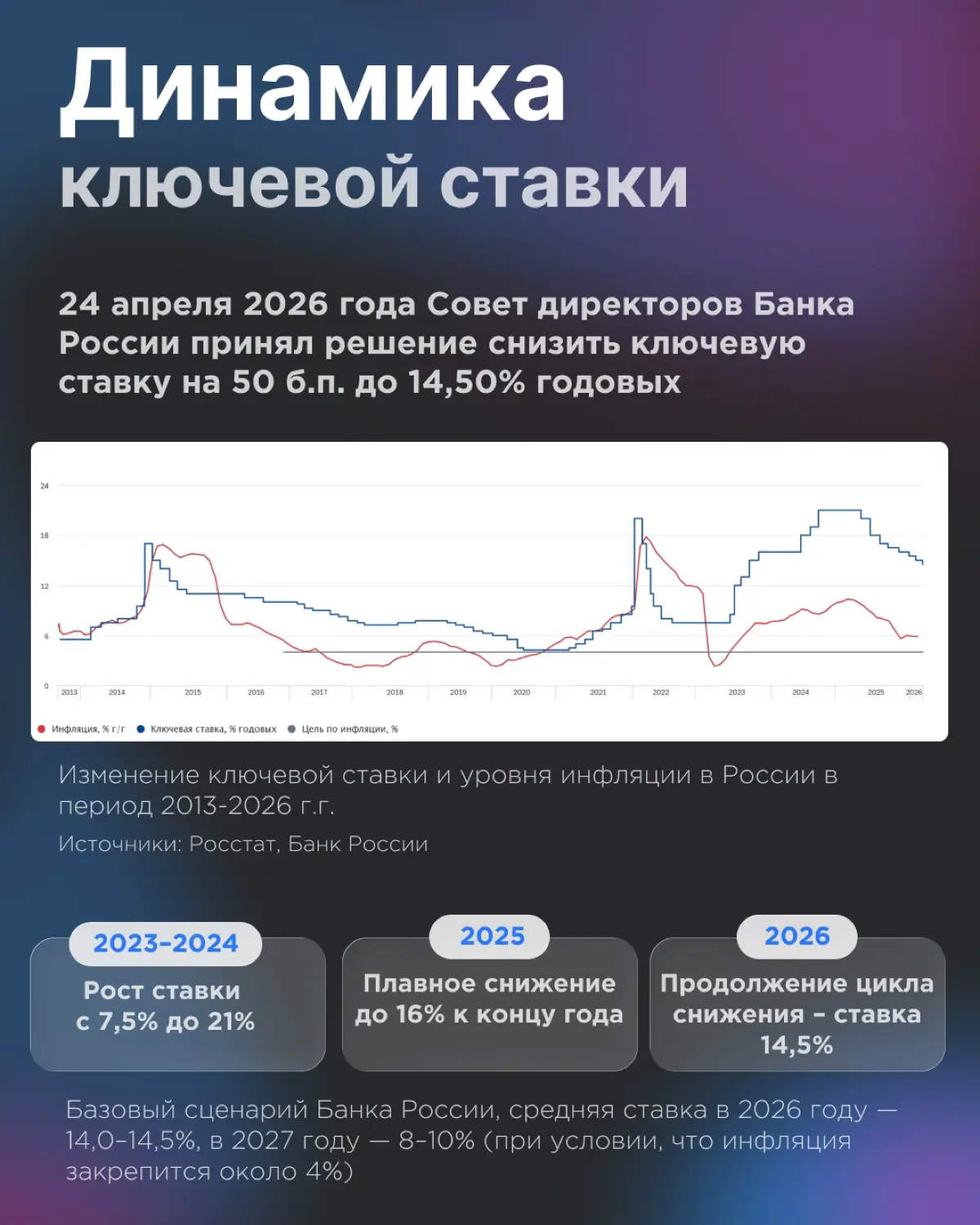 Банк России снова снизил ключевую ставку — теперь до 14,5% | Сетка — социальная сеть от hh.ru