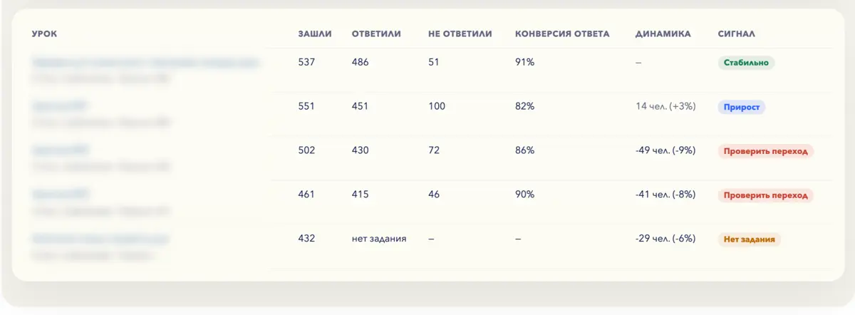 Статистика тренинга на Геткурс | Сетка — социальная сеть от hh.ru