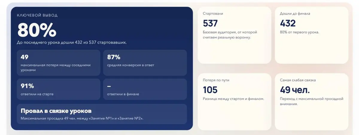Статистика тренинга на Геткурс | Сетка — социальная сеть от hh.ru
