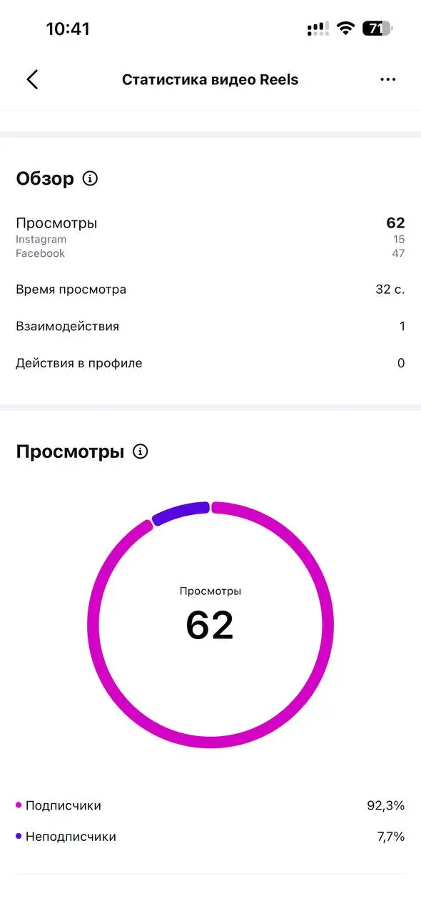 Прикола ради выложила ролик в ВК, запрещенную сеть и тикток. Выложила в одно время. +-5 минут.
ВК дико радует охватами 🤣🤣🤣 целых 3 человека. Причем это с личной страницы, а не с группы…. | Сетка — социальная сеть от hh.ru